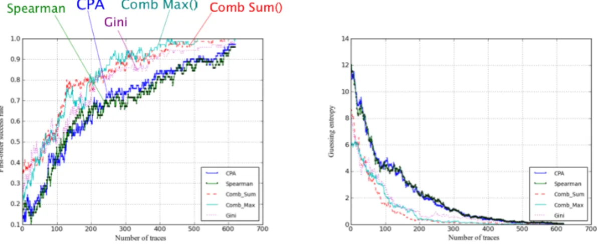 Figure 3: Attaques classiques contre attaques combin´ees.