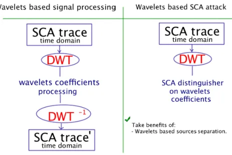 Figure 10: Comparaison du processus de l’attaque en ondelettes avec un processus de filtrage classique.