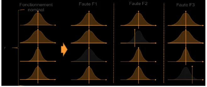 Figure 17 : Exemple d'impacts de fautes sur le résidu d'un système. 