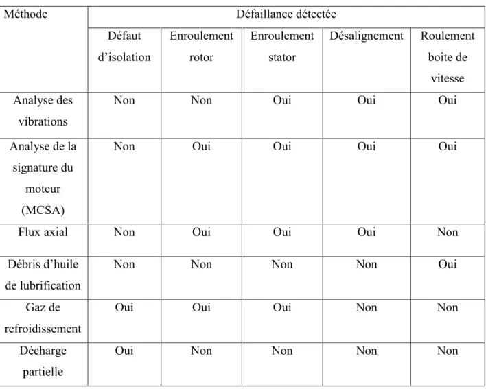 Tableau 3 : Cartographie des défaillances en fonction de la méthode utilisée dans [49] 
