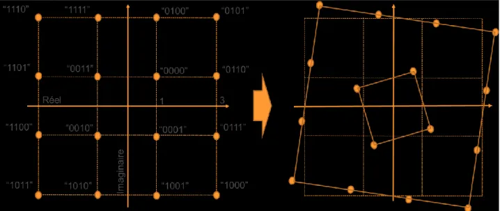 Figure 20 : Observation d'une défaillance dans la démodulation de signal QAM16 correspondant à un déphasage 