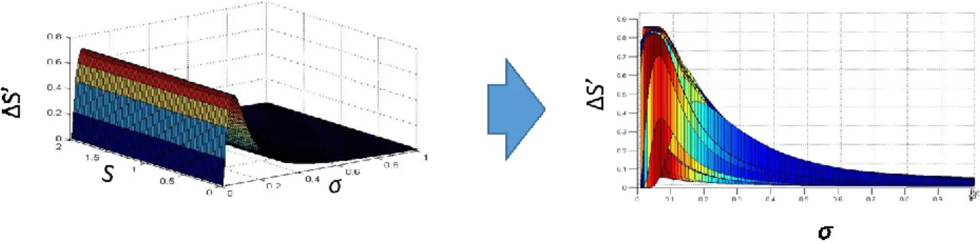 Figure 35 : détermination du ΔS' en présence de bruit pour une transformation non linéaire centrée, symétrique 