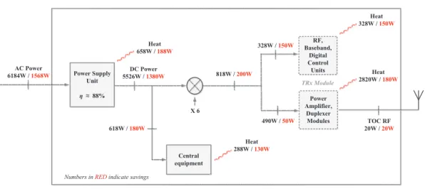 Figure 1.2: Bilan de puissance dans une station de base UMTS 2/2/2. Les chiffres en rouge