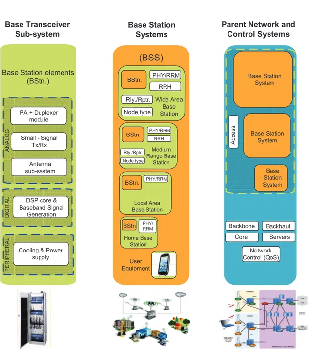 Figure 1.3: Hi´erarchie du syst`eme des Stations de Base.