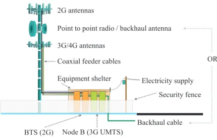 Figure 2.1: Traditional Base Station sub-system supporting 2G and 3G/4G (Courtesy: NXP