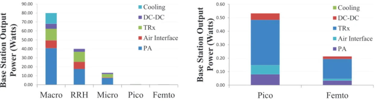 Figure 2.6: A breakdown of power consumption in the radio transceiver for different Base Station variants (Courtesy: EARTH FP7-IP Project, 2010 )