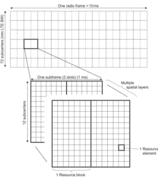 Figure 3.3: LTE Resource-Block on a time and frequency scale. Source: [ 20 ]