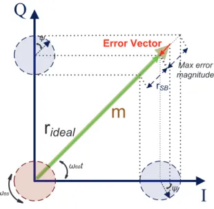 Figure 4.5: Error Vector Magnitude due to IQ Gain and Phase imbalances [ 52 ]