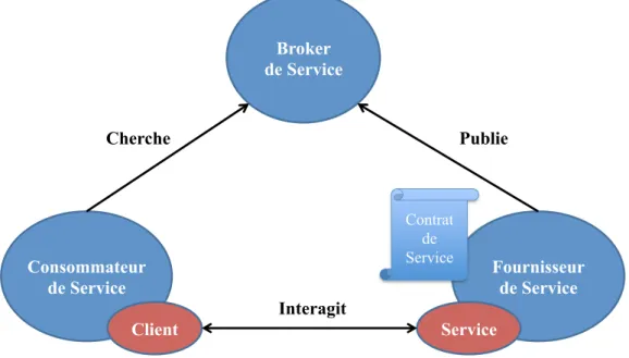 Fig. 3.5: Architecture des services Web.