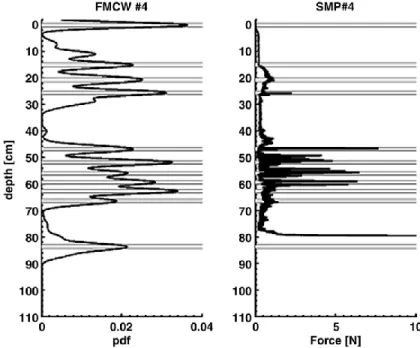 Figure 4 - Exemple de comparaison d'un profil radar avec un profil SMP (Marshall et al., 2008) 