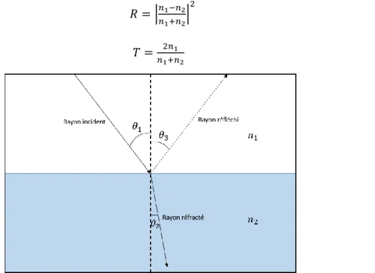 Figure 6 – Réflexion et transmission entre deux milieux différents où n 1  est le premier milieu, n 2  le 
