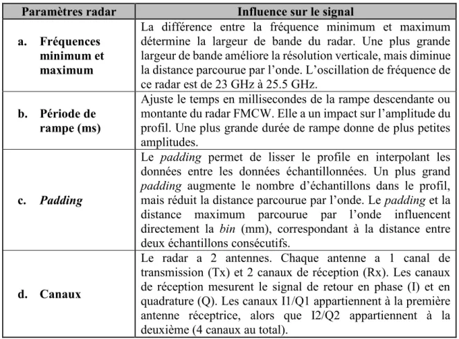 Tableau 1  - Influence des paramètres radar sur le signal 