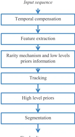 Figure 7  Proposed global approach to obtain saliency map  4.3.1.  Temporal compensation 