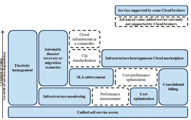 Figure 1.1: Evolution and dependency of value-added services in Cloud brokering