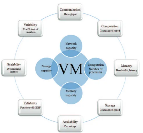 Figure 2.1: VM characterization. The inner circle represents the physical properties of a VM