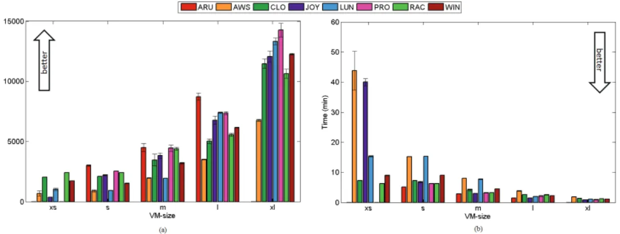 Figure 3.6: Performance of computation benchmarks (a) 7-zip results (HB) (b) C-ray results (LB)