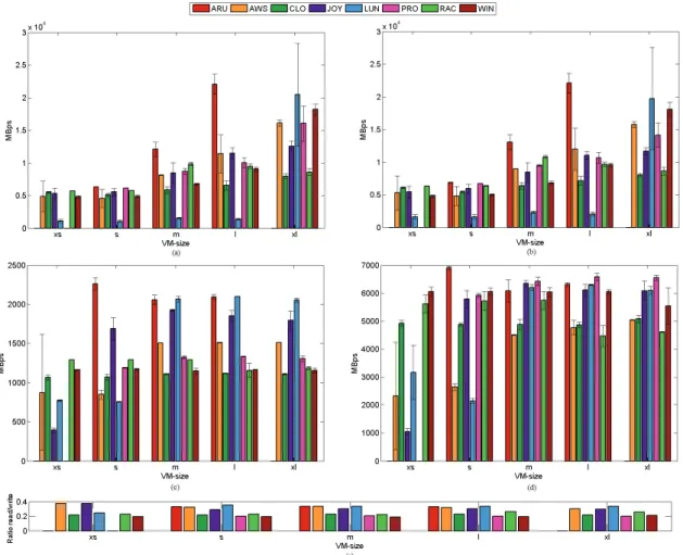 Figure 3.7: Performance of memory benchmarks. (a) Stream results for copy opera- opera-tion (b) Stream results for add operaopera-tion (c) CacheBench results for read operaopera-tion (d) CacheBench results for write operation (e) Ratio CacheBench read/writ