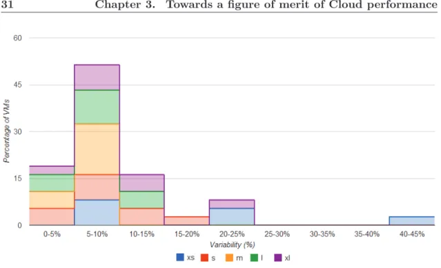 Figure 3.9: Distribution of variability for the measured VMs