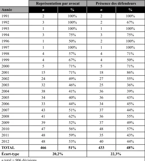 Tableau 2. Nombre et proportion de défendeurs présents et / ou représentés par  avocat par année