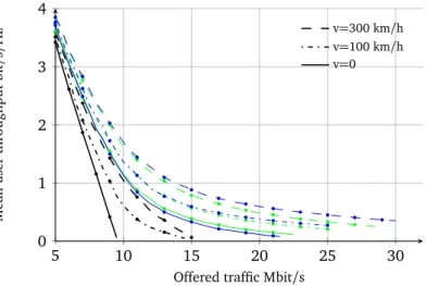 Figure II.19: Throughput performance obtained by system-level simulation for one mobility pattern, under round-robin (black) and max C/I (blue) and proportional fair (green).