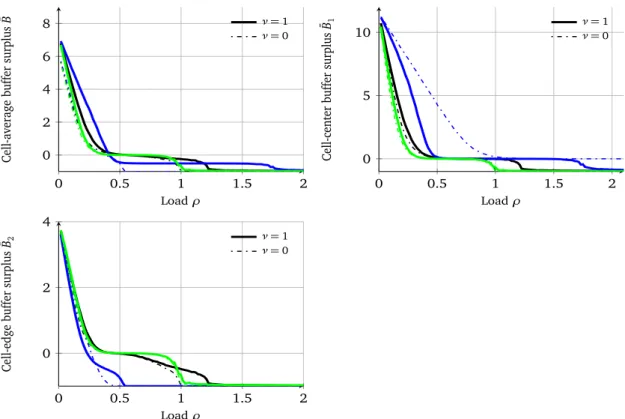 Figure II.26: Buffer surplus for two regions with and without mobility, under round-robin (black), max C/I (blue) and max-min (green).