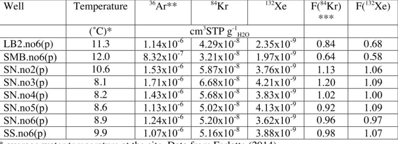 Table A2. Measured atmospheric noble gas amounts and calculated fractionation factor “F” in 672	
  