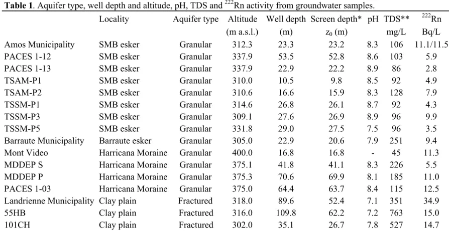 Table 1. Aquifer type, well depth and altitude, pH, TDS and  222 Rn activity from groundwater samples.