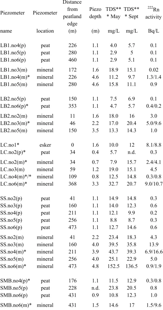 Table 2. Piezometer depth, TDS, and  222 Rn activities  Piezometer Piezometer Distance from  peatland  edge Piezo depth TDS*** May TDS*** Sept 222 Rn  activity name location (m) (m) mg/L mg/L Bq/L LB1.no4(p) peat 226 1.1 4.0 5.7 0.1 LB1.no5(p) peat 280 1.1