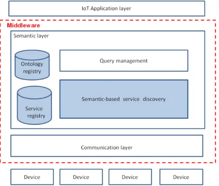 Figure 1 : Architecture globale de l’intergiciel pour la découverte des services en se basant sur leurs sémantiques.