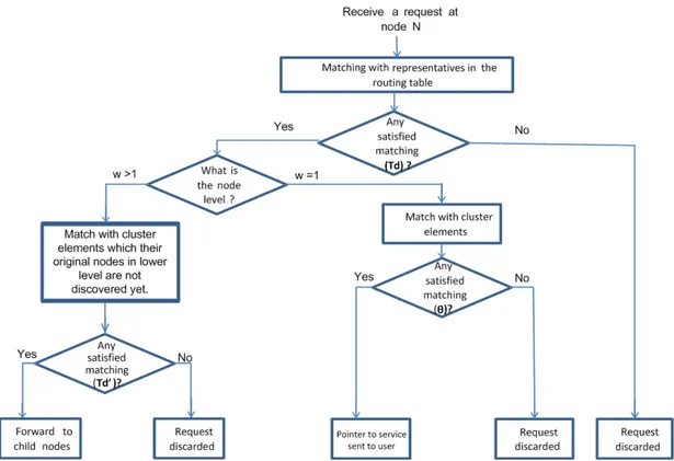 Figure 5 : Le transfert de la requête à travers la hiérarchie des nœuds.