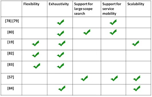 Figure 2.4: Comparaison of existing approaches for semantic-based IoT service search