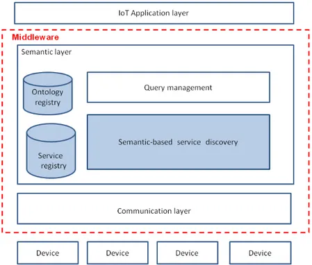 Figure 3.1: Semantic Service-Oriented Middleware for service discovery in the context of the Internet of Things