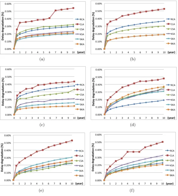Figure 13: Comparison des performances des additionneurs en terme de la d´egradation de d´elais pour di↵´erentes conditions: (a) 4 Bits, NBTI; (b) 8 Bits, NBTI; (c) 16 Bits, NBTI; (d) 4 Bits, HCI; (e) 8 Bits, HCI; (f) 16 Bits, HCI.