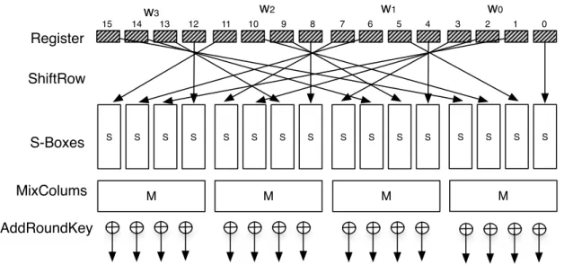 Figure 17: Architecture parall`ele d’un seul tour de l’AES.