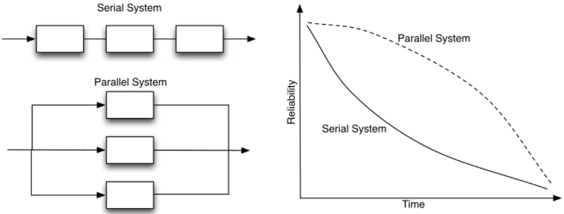 Figure 2.1: System architecture examples and system reliabilities with respect to time.
