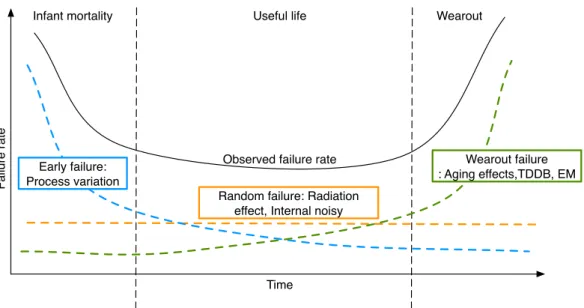 Figure 2.2: Bathtub curve. Notice that the time axis is not scaled.