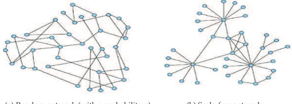 Figure 3.1.: Random versus scale-free network example