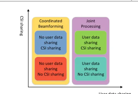 Figure 1.1: Catalogue des techniques de traitement multi-cellulaires selon les niveaux du partage des donn´ ees utilisateurs et donn´ ees CSI.