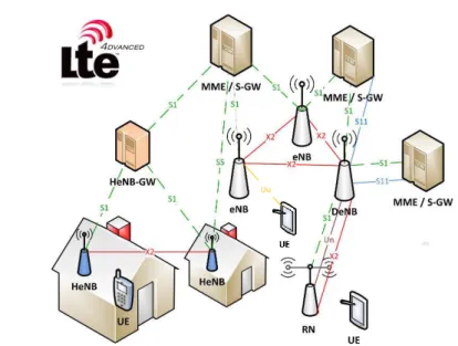Figure 1.2: L’architecture LTE-A avec l’interface entre les noeuds diff´ erents.