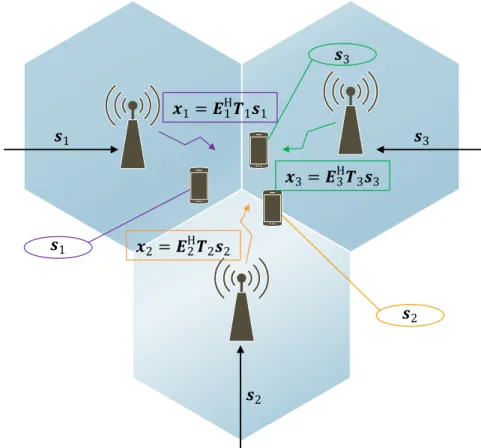 Figure 1.4: Coop´ erations des transmetteurs aux liens descendants: Beam- Beam-forming coordon´ ee.
