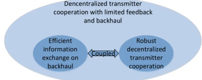Figure 1.9: Transmission cop´ erative distribu´ ee avec feedback et backhaul limit´ e.