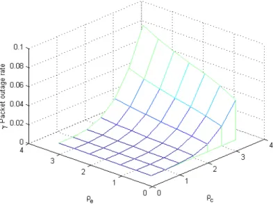 Figure 6: Taux de panne paquets calculés par modèle fluid avec les utilisateurs de multi-classes.