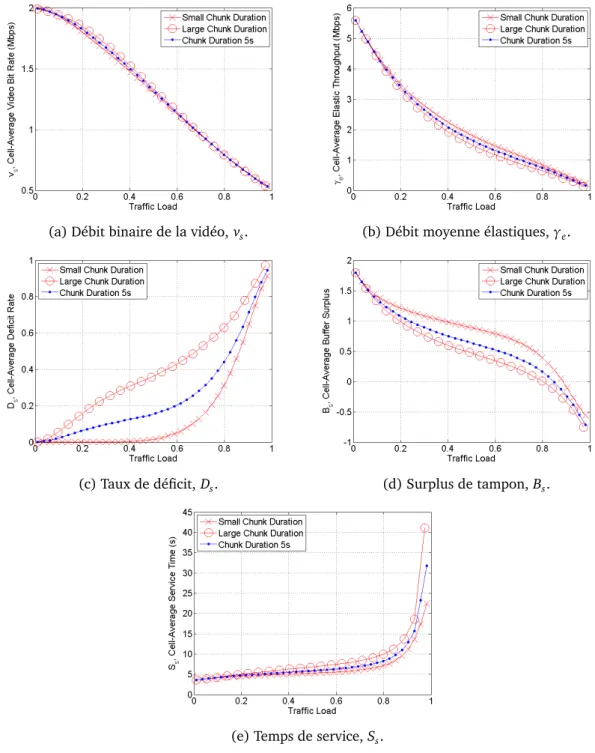 Figure 10: Performances de streaming vidéo obtenues par les deux modèles avec deux durées de chunk.