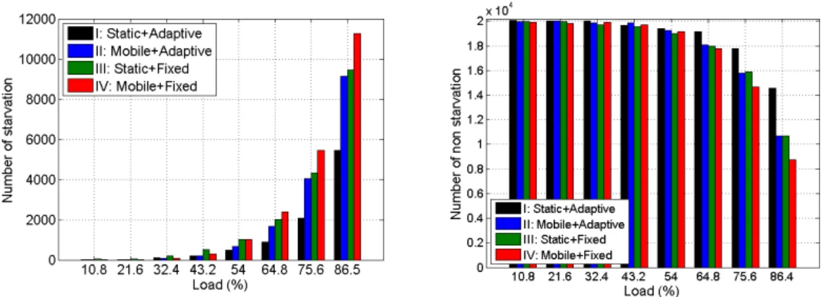 Figure 14: Formation d’échantillons de quatre types de streaming selon des charges.