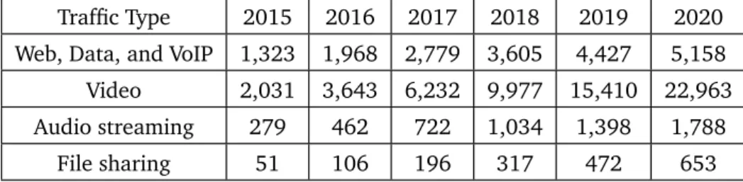 Table 1.1: Global Mobile Data Traffic, from 2015 to 2020 (PB per Month) [ 4 ]