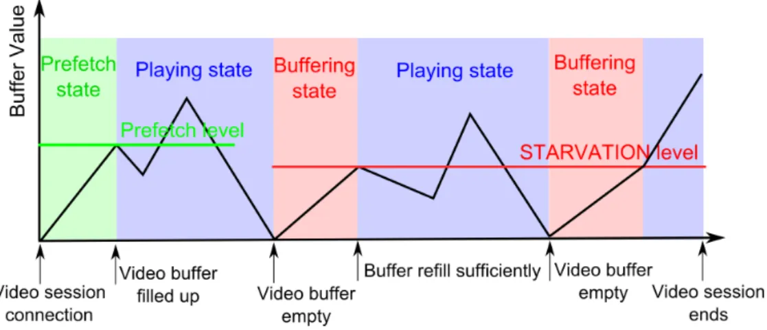 Figure 1.4: An illustration of a video session life time and associated video player events.