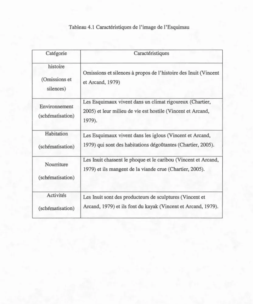 Tableau 4.1  Caractéristiques  de l ' image de l 'Es quimau 