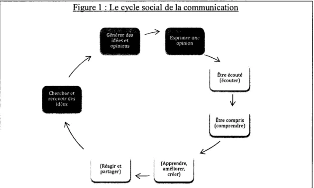 Figure 1 : Le cycle social de la communication 