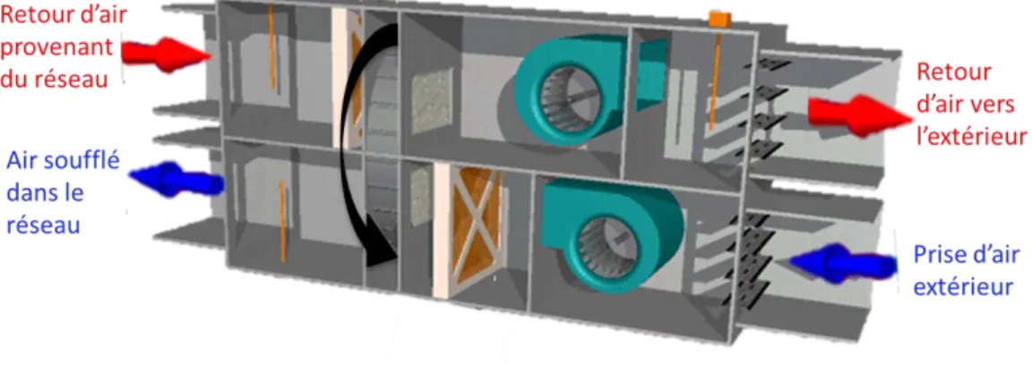 Figure 3. Centrale de traitement d'air construite sur deux étages avec une roue thermique en rotation