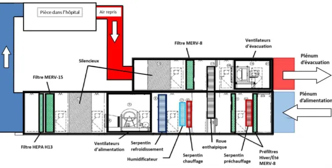Figure 4. Différentes composantes d’une centrale de traitement de l'air d'un hôpital.